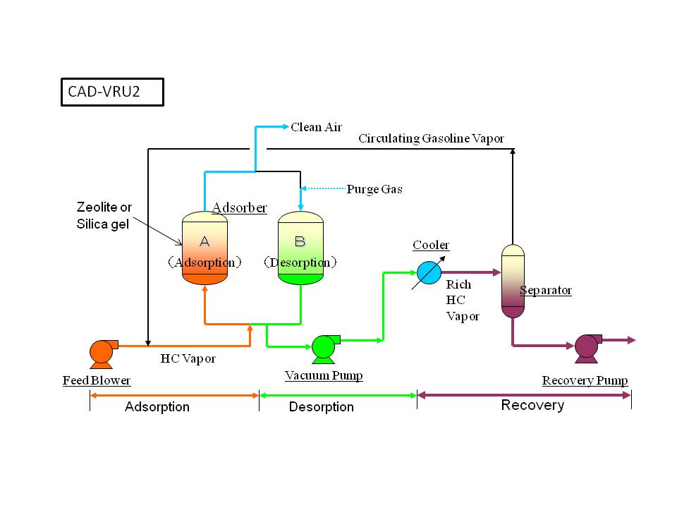 VOC Recovery Facilities Our Technology Cosmo Engineering Co., Ltd.